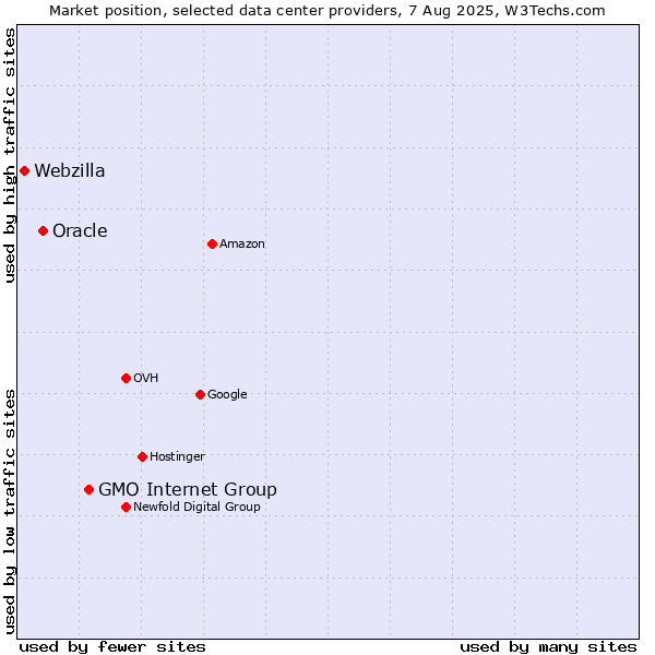 Market position of GMO Internet Group vs. Oracle vs. Webzilla