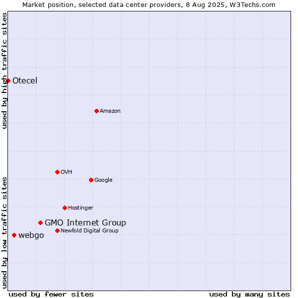 Market position of GMO Internet Group vs. webgo vs. Otecel