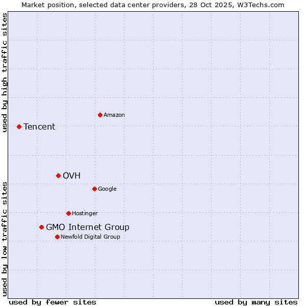 Market position of OVH vs. GMO Internet Group vs. Tencent