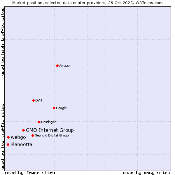 Market position of GMO Internet Group vs. webgo vs. Planeetta
