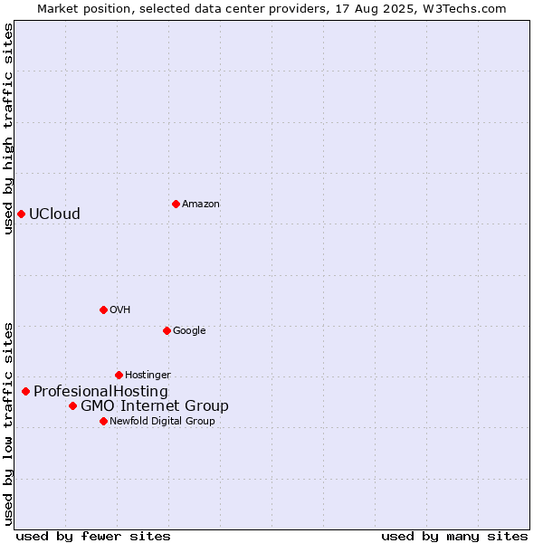 Market position of GMO Internet Group vs. ProfesionalHosting vs. UCloud