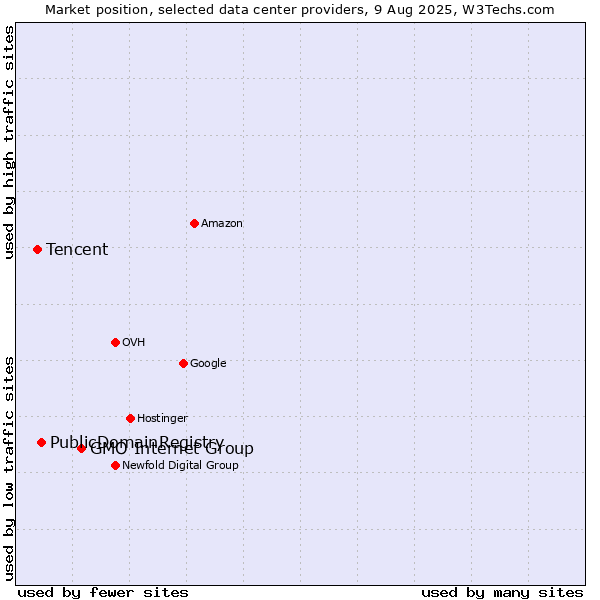 Market position of GMO Internet Group vs. PublicDomainRegistry vs. Tencent