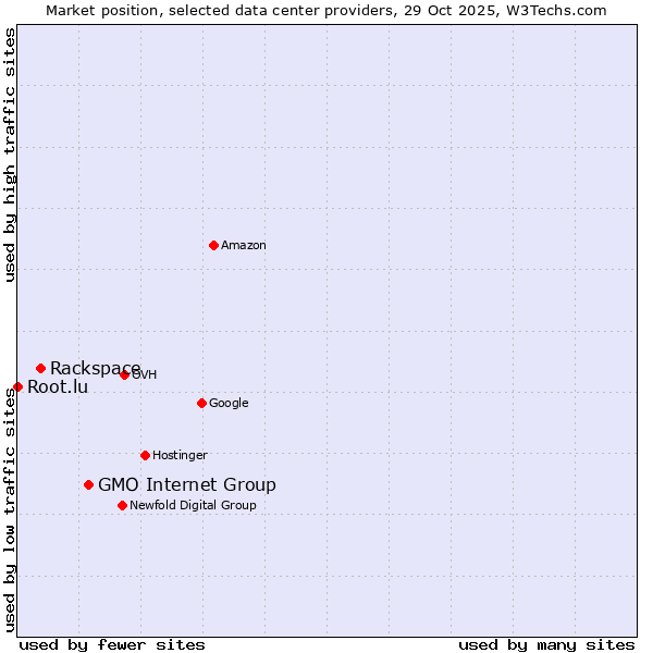 Market position of GMO Internet Group vs. Rackspace vs. Root.lu