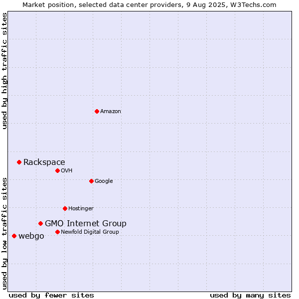 Market position of GMO Internet Group vs. Rackspace vs. webgo
