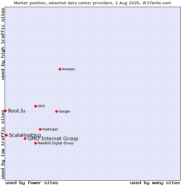 Market position of GMO Internet Group vs. ScalaHosting vs. Root.lu