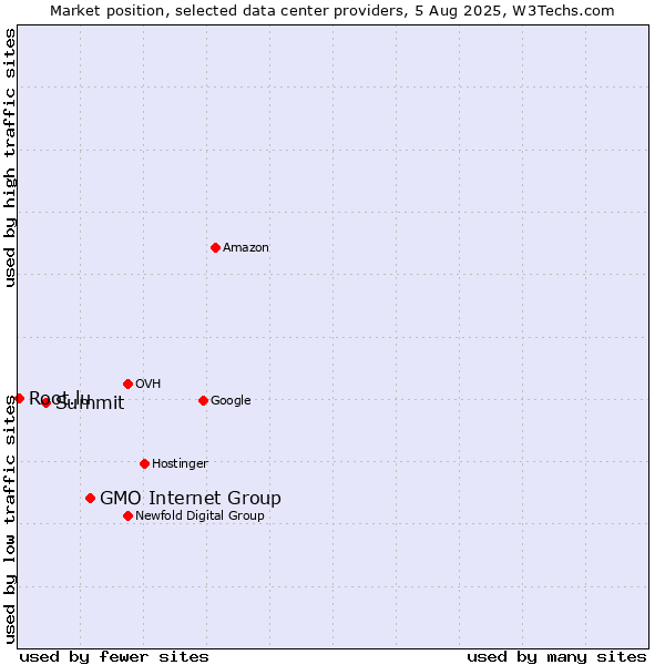 Market position of GMO Internet Group vs. Summit vs. Root.lu