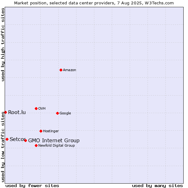 Market position of GMO Internet Group vs. Setcor vs. Root.lu