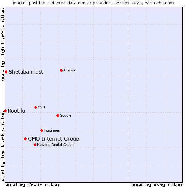Market position of GMO Internet Group vs. Shetabanhost vs. Root.lu