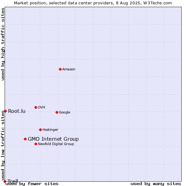 Market position of GMO Internet Group vs. Root.lu vs. Tcell