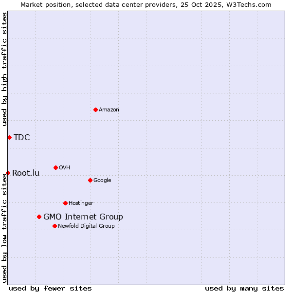 Market position of GMO Internet Group vs. TDC vs. Root.lu