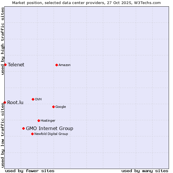 Market position of GMO Internet Group vs. Telenet vs. Root.lu