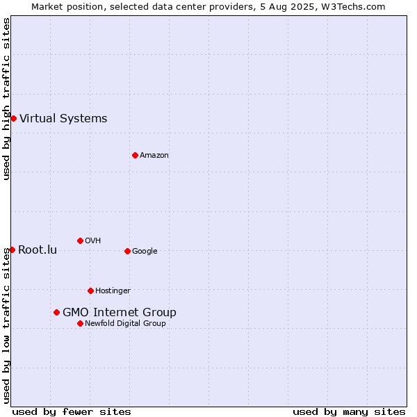 Market position of GMO Internet Group vs. Virtual Systems vs. Root.lu