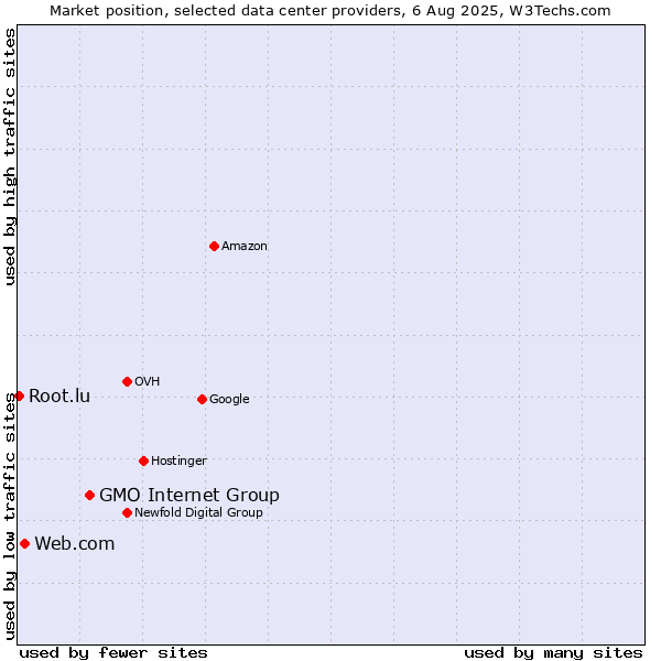 Market position of GMO Internet Group vs. Web.com vs. Root.lu