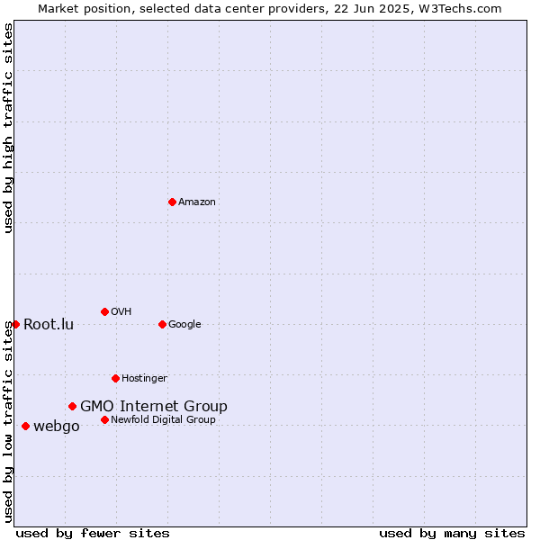 Market position of GMO Internet Group vs. webgo vs. Root.lu