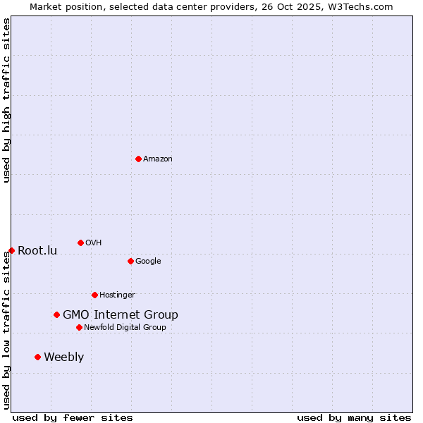 Market position of GMO Internet Group vs. Weebly vs. Root.lu