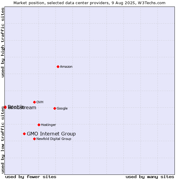 Market position of GMO Internet Group vs. Windstream vs. Root.lu