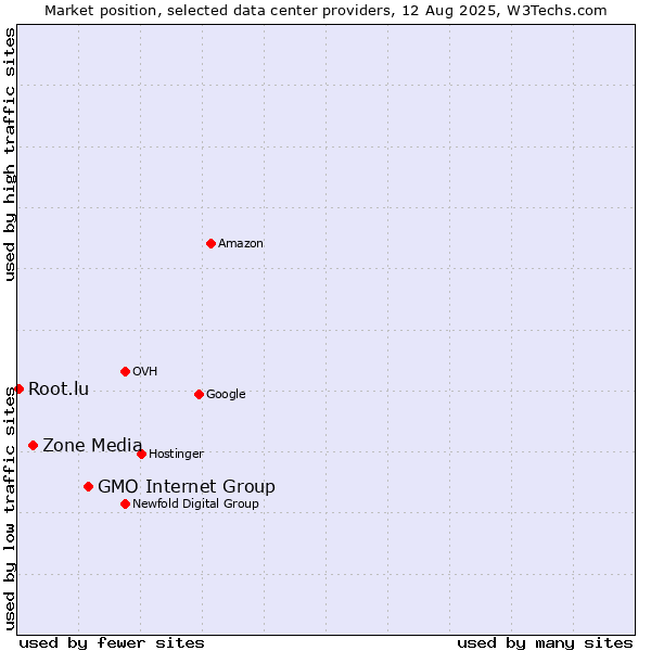 Market position of GMO Internet Group vs. Zone Media vs. Root.lu