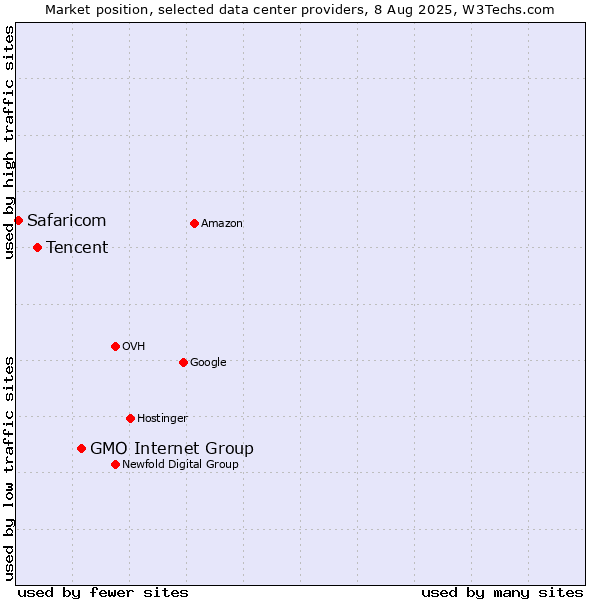 Market position of GMO Internet Group vs. Tencent vs. Safaricom
