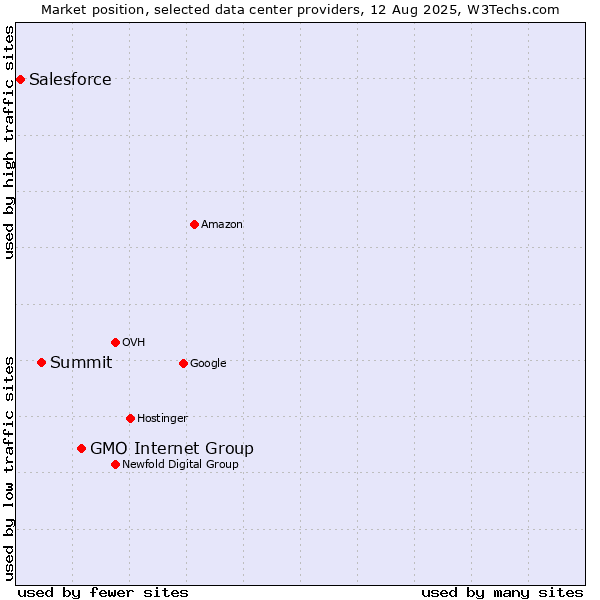 Market position of GMO Internet Group vs. Summit vs. Salesforce
