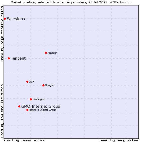 Market position of GMO Internet Group vs. Tencent vs. Salesforce
