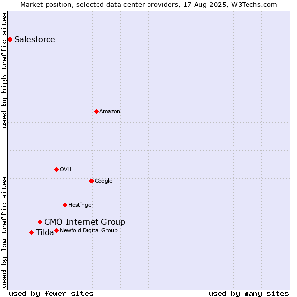 Market position of GMO Internet Group vs. Tilda vs. Salesforce