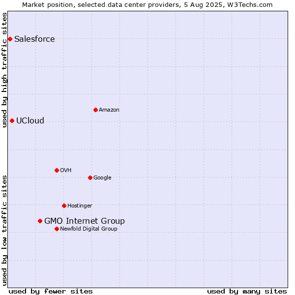 Market position of GMO Internet Group vs. UCloud vs. Salesforce