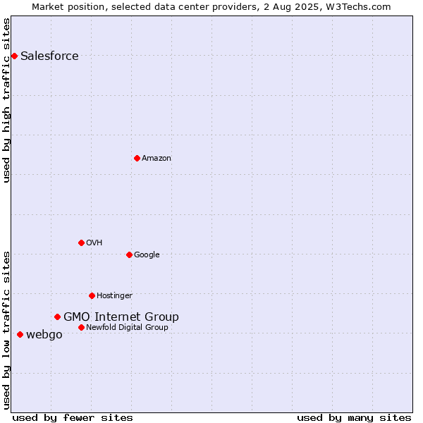 Market position of GMO Internet Group vs. webgo vs. Salesforce