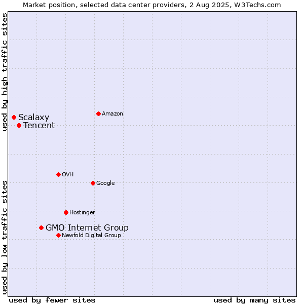 Market position of GMO Internet Group vs. Tencent vs. Scalaxy