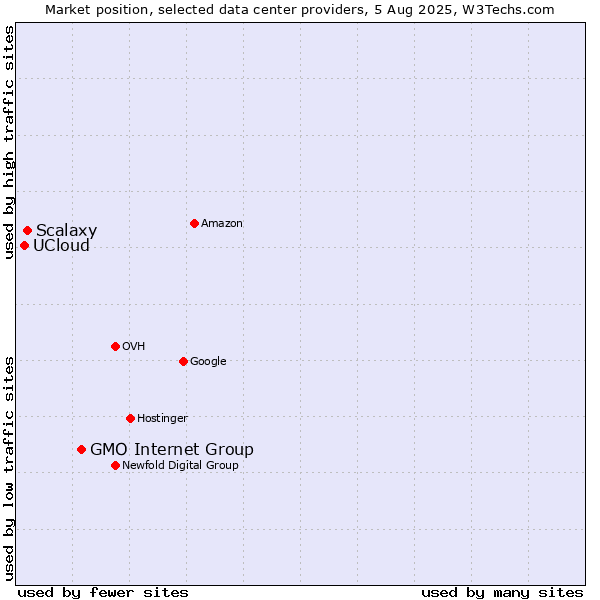 Market position of GMO Internet Group vs. Scalaxy vs. UCloud