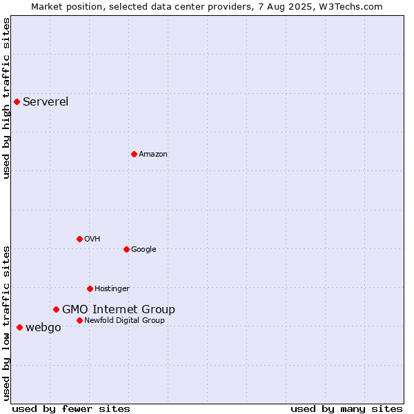 Market position of GMO Internet Group vs. webgo vs. Serverel
