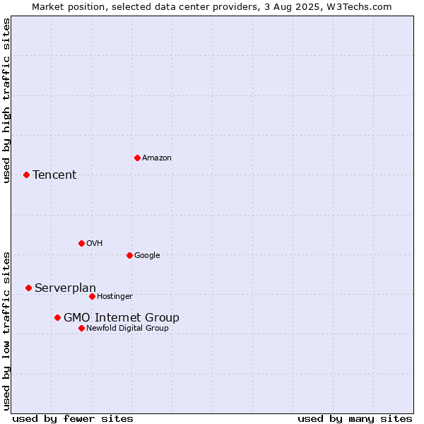 Market position of GMO Internet Group vs. Serverplan vs. Tencent