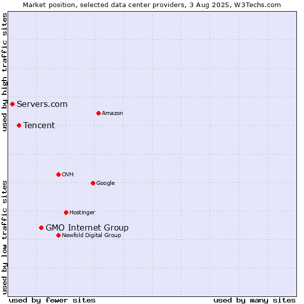 Market position of GMO Internet Group vs. Tencent vs. Servers.com