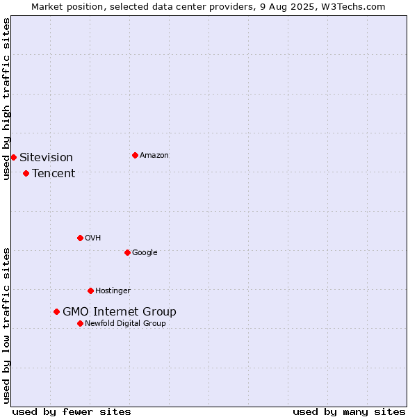 Market position of GMO Internet Group vs. Tencent vs. Sitevision