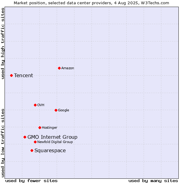 Market position of Squarespace vs. GMO Internet Group vs. Tencent