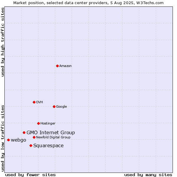 Market position of Squarespace vs. GMO Internet Group vs. webgo