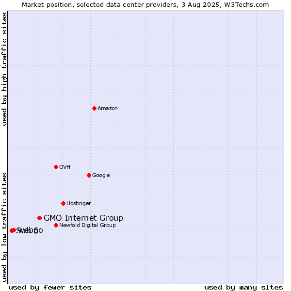 Market position of GMO Internet Group vs. webgo vs. Sub 6