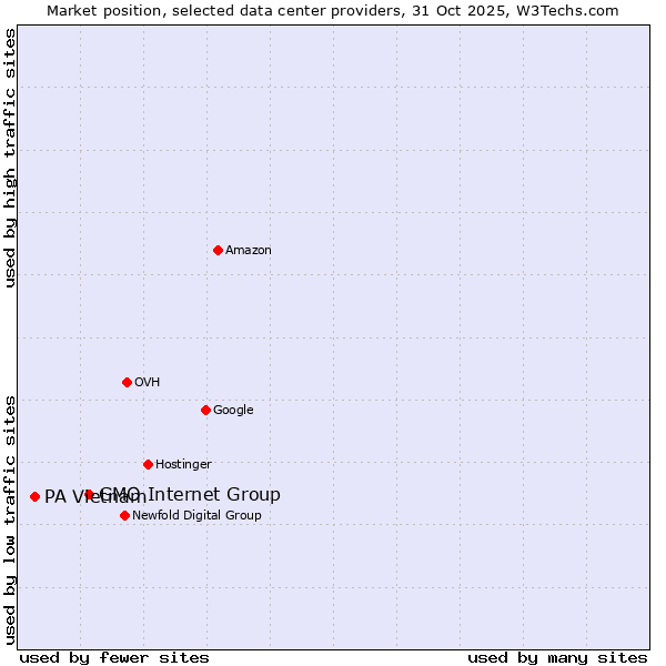 Market position of GMO Internet Group vs. PA Vietnam