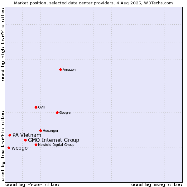 Market position of GMO Internet Group vs. PA Vietnam vs. webgo