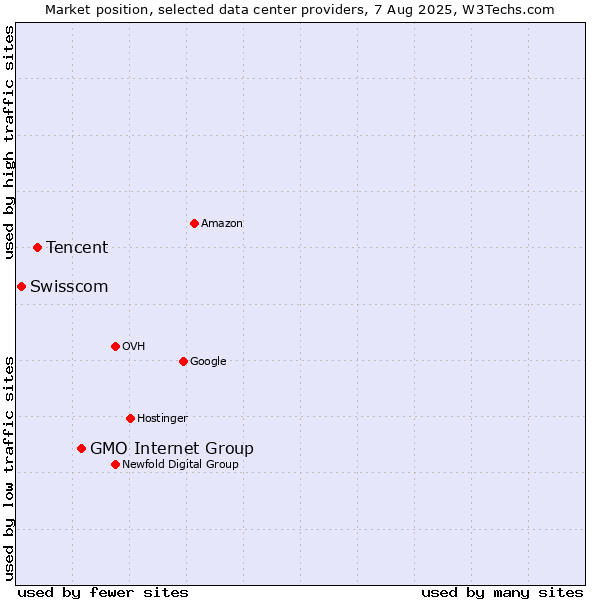 Market position of GMO Internet Group vs. Tencent vs. Swisscom