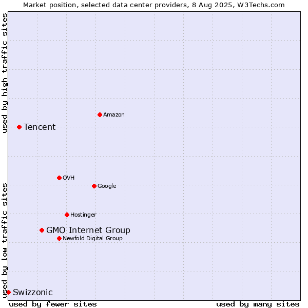Market position of GMO Internet Group vs. Tencent vs. Swizzonic