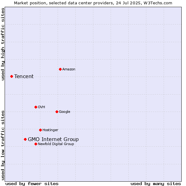 Market position of GMO Internet Group vs. Tencent