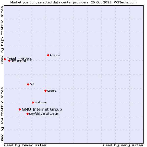 Market position of GMO Internet Group vs. Tencent vs. Total Uptime