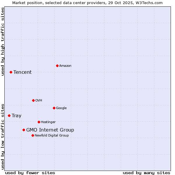 Market position of GMO Internet Group vs. Tencent vs. Tray