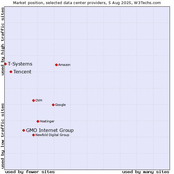 Market position of GMO Internet Group vs. Tencent vs. T-Systems