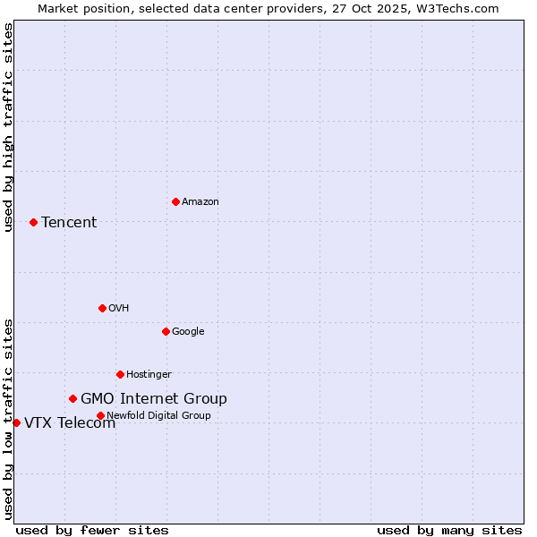 Market position of GMO Internet Group vs. Tencent vs. VTX Telecom
