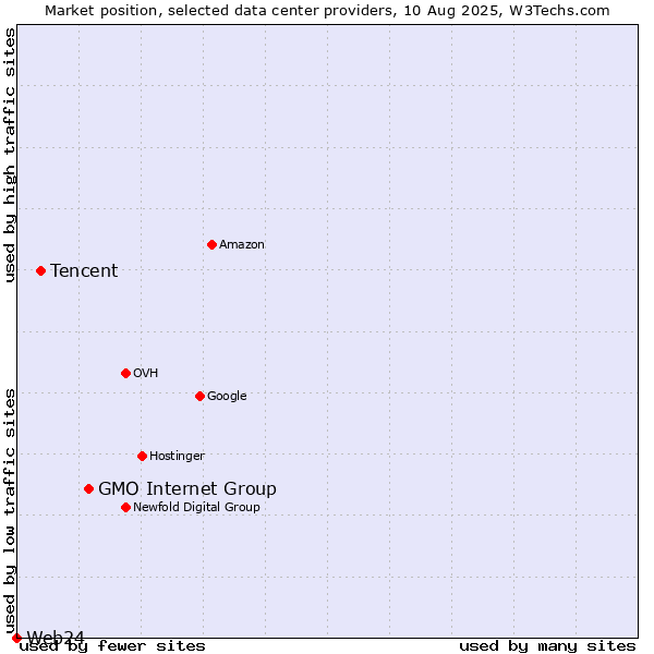 Market position of GMO Internet Group vs. Tencent vs. Web24