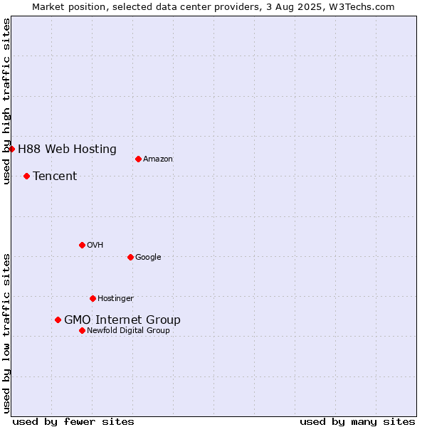 Market position of GMO Internet Group vs. Tencent vs. H88 Web Hosting