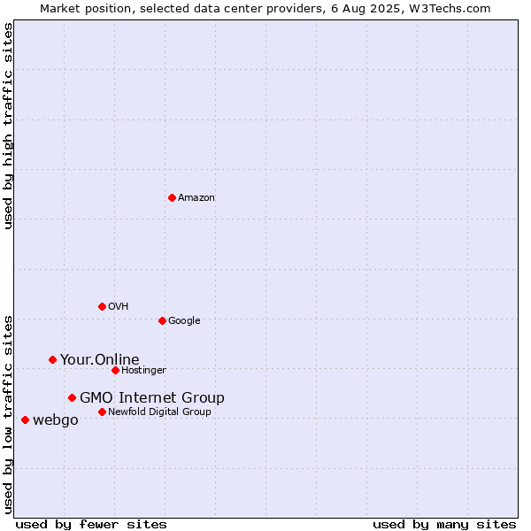 Market position of GMO Internet Group vs. Your.Online vs. webgo