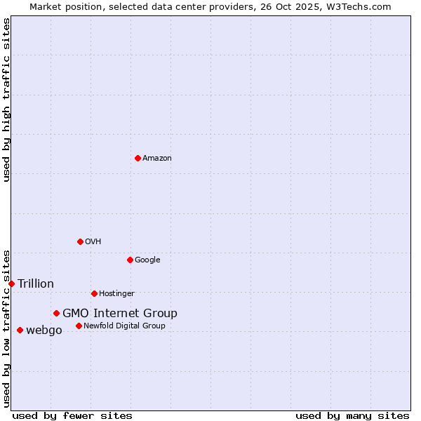 Market position of GMO Internet Group vs. webgo vs. Trillion