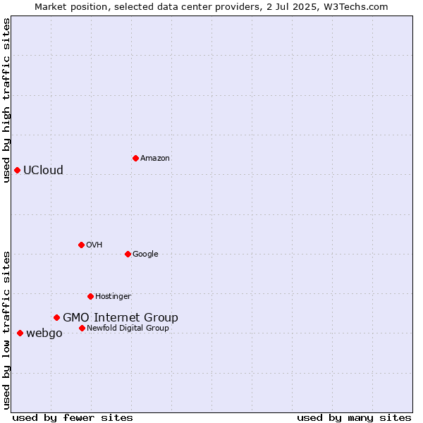 Market position of GMO Internet Group vs. webgo vs. UCloud